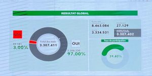 مالي: إجازة الدستور الجديد بنسبة 97%