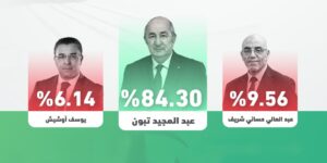 انتخاب السيد عبد المجيد تبون رئيسا للجمهورية لعهدة جديدة ب84.30 بالمائة