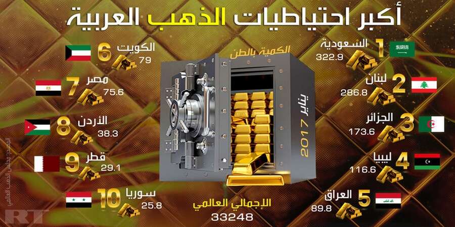 الجزائر تمتلك 13٪ من احتياطات الذهب والمرتبة الثالثة عربيا