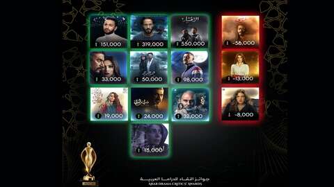 القائمة النهائية لجوائز النقاد تصدم كبار نجوم دراما رمضان 2021