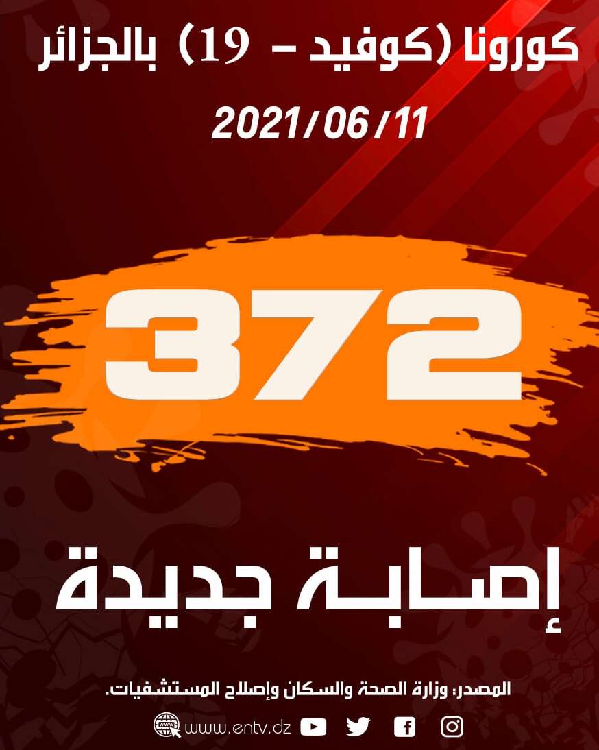 372 إصابة جديدة و8 وفيات بكورونا خلال ال24 ساعة الأخيرة
