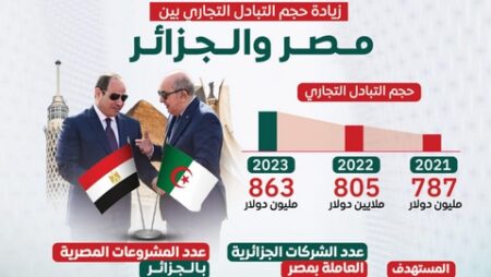حجم التبادل التجاري الجزائري-المصري يتجاوز 622 مليون دولار خلال 8 أشهر الأولى من 2024.