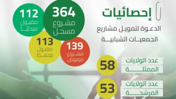 حيداوي.. 112 مشروعًا مقبول مبدئيًا ضمن دعم الجمعيات الشبابية