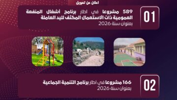 مولوجي تعلن عن إطلاق 589 مشروعًا اجتماعياً واستحداث قرابة 6 آلاف منصب شغل