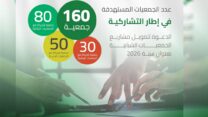 قطاع الشباب يموّل 100 مشروع لجمعيات ذات طابع شبابي